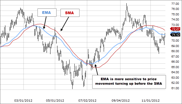 EMA Explained: Forex Trading with Exponential Moving Average - img 01