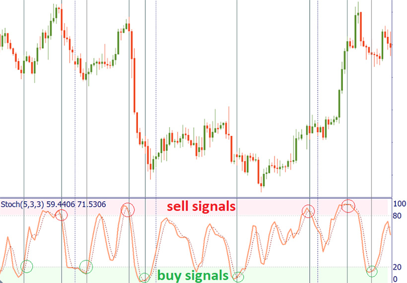 Forex Stochastic Strategy: Explanation and Tips - img 2