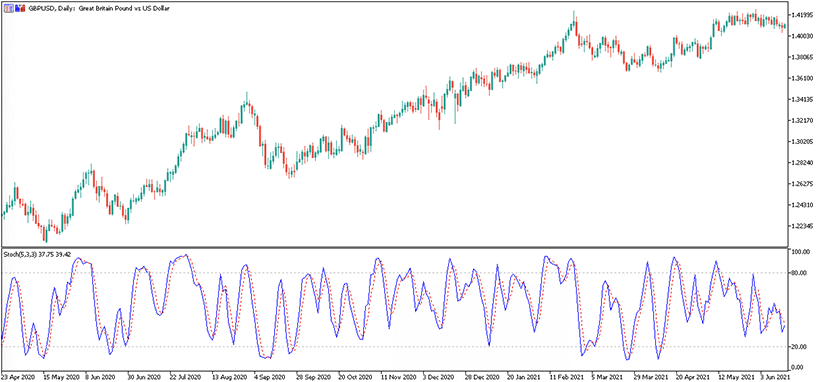Top 7 Momentum Indicators for Assessing the Strength of Trends - img 3