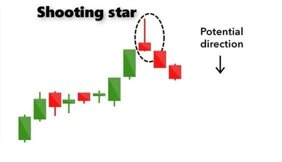 Shooting Star Candlestick Patterns: Trading Guide - img 03