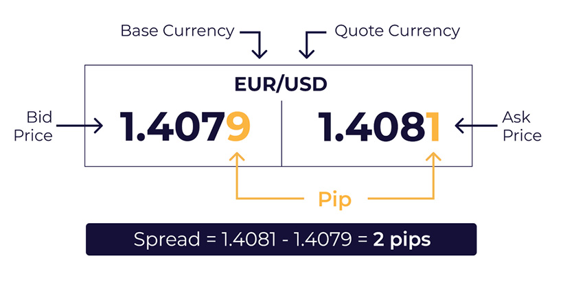 Spread in Forex: What It Means and How To Calculate It?