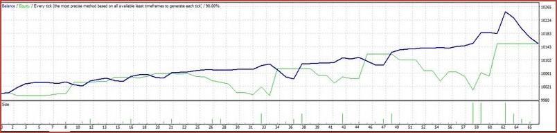 How To Test Expert Advisors in MetaTrader4? - img 11